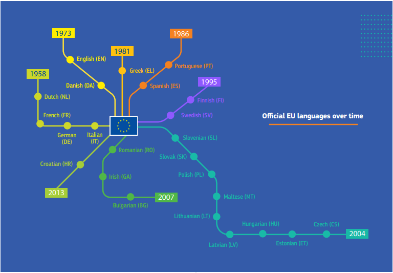 Infographic showing the years when official EU languages were added: 1958 Dutch, French, German, Italian; 1973 English, Danish; 1981 Greek; 1986 Portuguese, Spanish; 1995 Finnish, Swedish; 2004 Czech, Estonian, Hungarian, Latvian, Lithuanian, Maltese, Polish, Slovak, Slovenian; 2007 Bulgarian, Irish, Romanian; 2013 Croatian. The graphic is styled as a branching diagram with color-coded dates marking the enlargements.